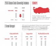Türkiye, 113 ülke arasında 45. sırada