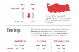 Türkiye, 113 ülke arasında 45. sırada