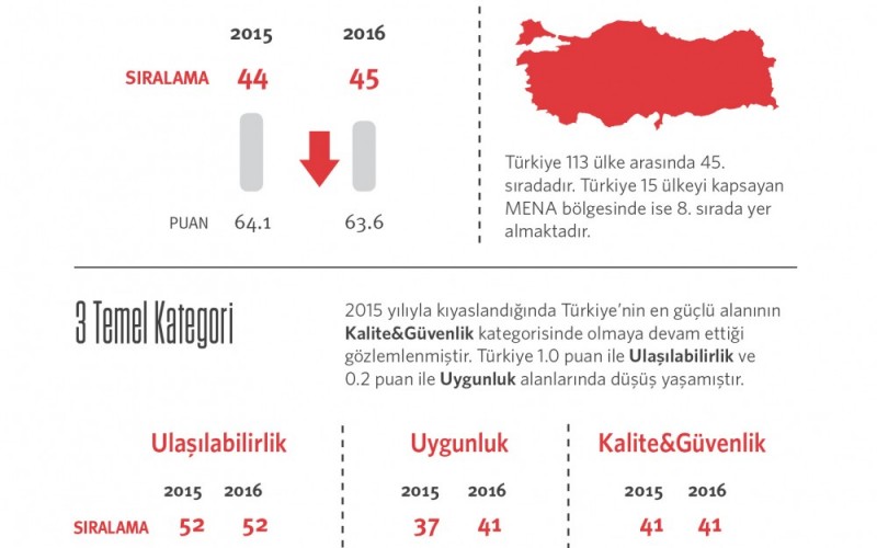 Türkiye, 113 ülke arasında 45. sırada