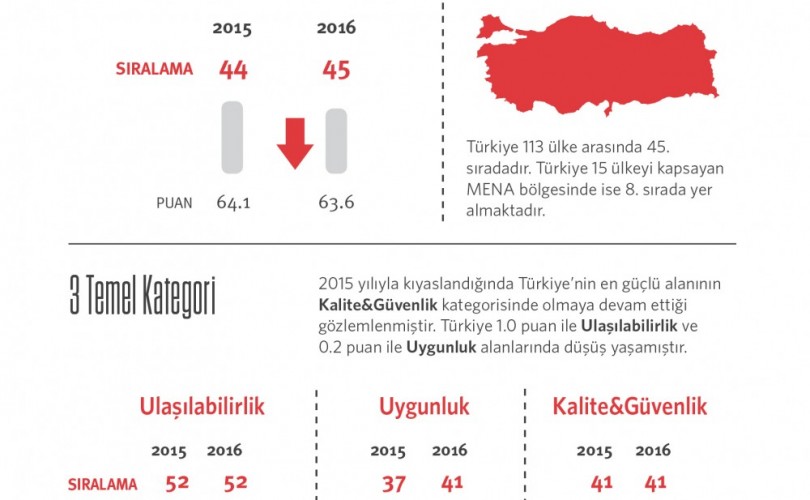 Türkiye, 113 ülke arasında 45. sırada